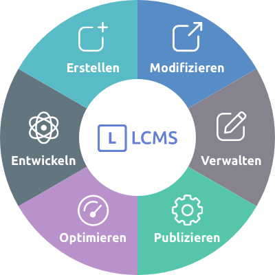 Auflistung mehrer Funktionen des LCMS (Modifizieren, Verwalten, Publizieren, Optimieren, Entwickeln, Erstellen)